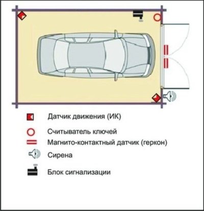 Установка охранной сигнализации в гараж