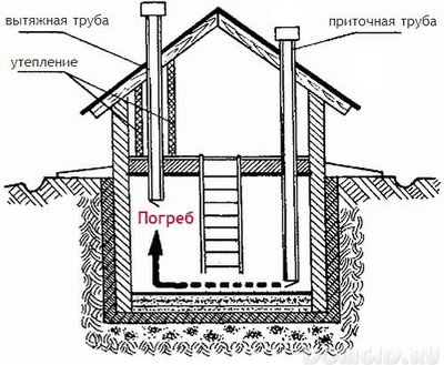 Погреб под ключ в Красноярске. Ремонт погреба под ключ