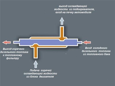 Подогреватель. Дизельного топлива.проточный. 100% Эффек
