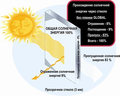 Солнцезащитные и защитные пленки